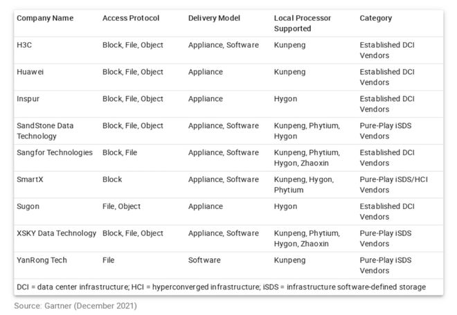 Gartner首份中國軟件定義存儲市場報告 私有部署穩(wěn)居主流，開源軟件獲青睞